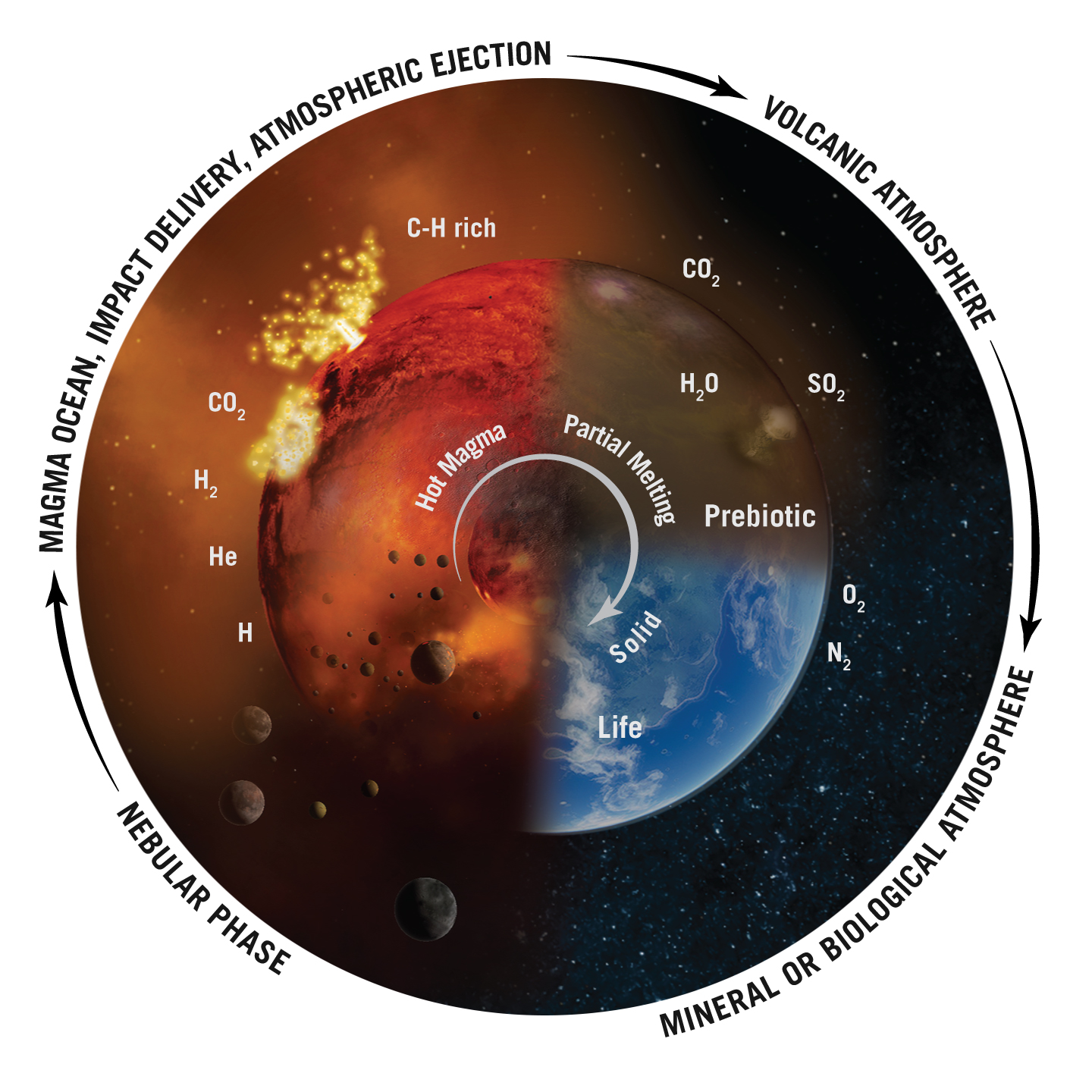 Characterising the cradle of prebiotic chemistry and life. Generalised evolution of a rocky planetary body: Boundary conditions such as size, proximity to host star, composition, orbital/dynamical environment during planetary formation and evolution influence planetary environments, available chemical pathways, and the capacity of any planet, including our own, to support life.